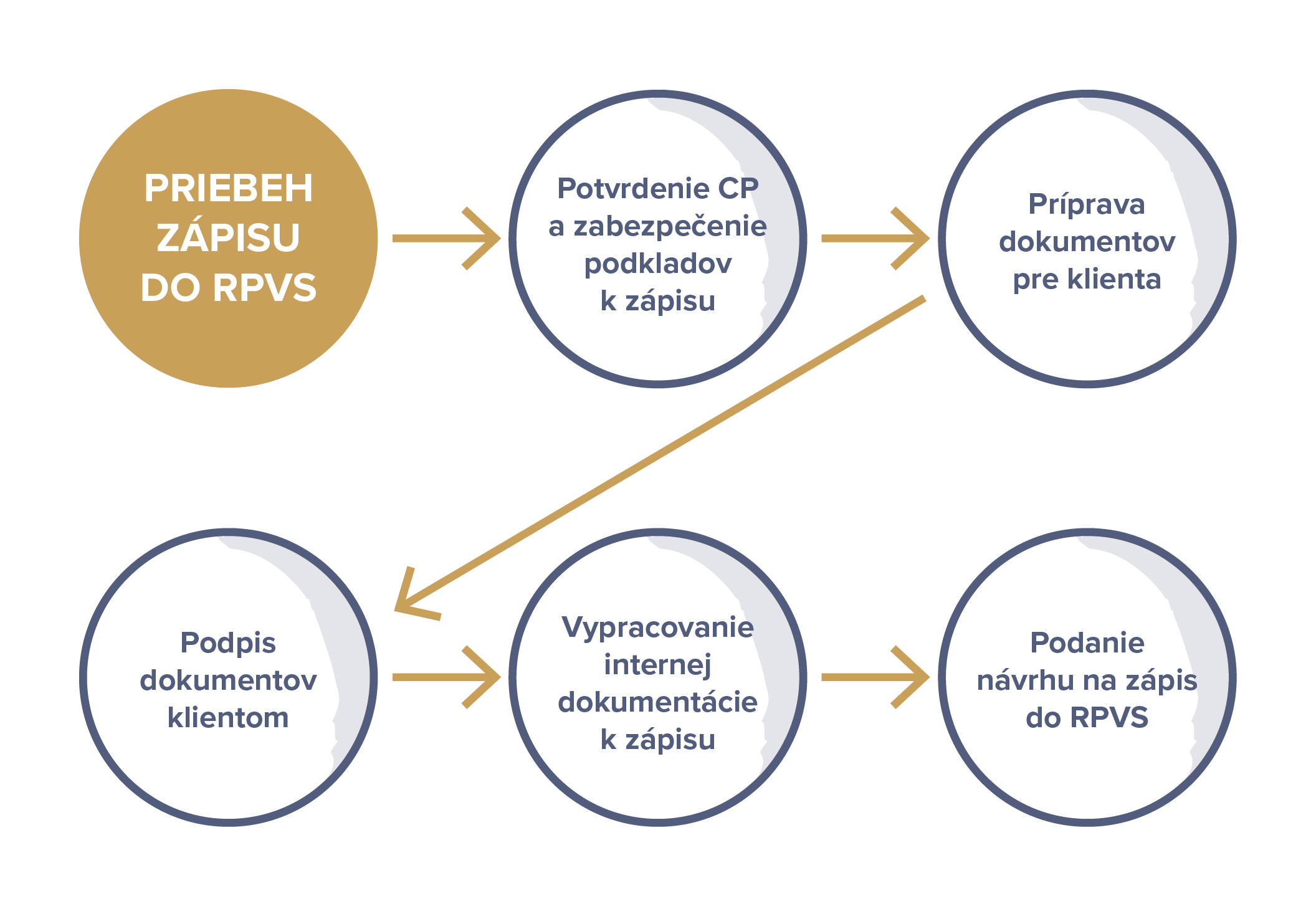 Priebeh zápisu do RPVS